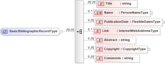 XSD Diagram of BasicBibliographicRecordType in schema publicationhistory_xsd (HR-XML - Human Resources XML)