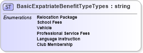 XSD Diagram of BasicExpatriateBenefitTypeTypes in schema prehireremunerationpackage_xsd (HR-XML - Human Resources XML)