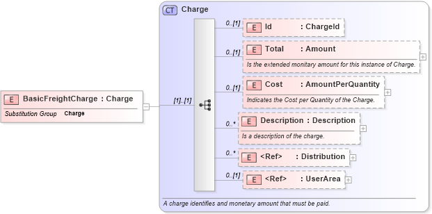XSD Diagram of BasicFreightCharge in schema invoice_xsd (HR-XML - Human Resources XML)