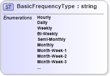 XSD Diagram of BasicFrequencyType in schema frequencies_xsd (HR-XML - Human Resources XML)