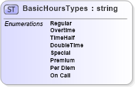 XSD Diagram of BasicHoursTypes in schema uslocalizations_xsd4 (HR-XML - Human Resources XML)