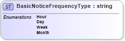 XSD Diagram of BasicNoticeFrequencyType in schema candidate_xsd (HR-XML - Human Resources XML)