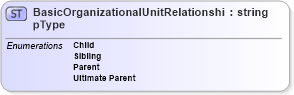 XSD Diagram of BasicOrganizationalUnitRelationshipType in schema organization_xsd (HR-XML - Human Resources XML)