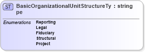 XSD Diagram of BasicOrganizationalUnitStructureType in schema organization_xsd (HR-XML - Human Resources XML)