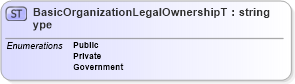 XSD Diagram of BasicOrganizationLegalOwnershipType in schema organization_xsd (HR-XML - Human Resources XML)