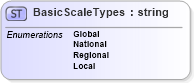XSD Diagram of BasicScaleTypes in schema matchingtypes_xsd (HR-XML - Human Resources XML)
