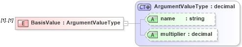 XSD Diagram of BasisValue in schema calculatedvalues_xsd (HR-XML - Human Resources XML)