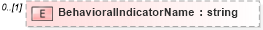 XSD Diagram of BehavioralIndicatorName in schema epmtypes_xsd (HR-XML - Human Resources XML)