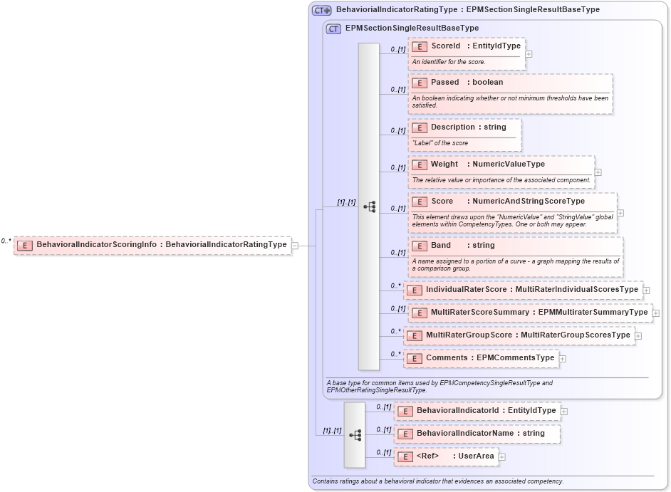 XSD Diagram of BehavioralIndicatorScoringInfo in schema epmtypes_xsd (HR-XML - Human Resources XML)