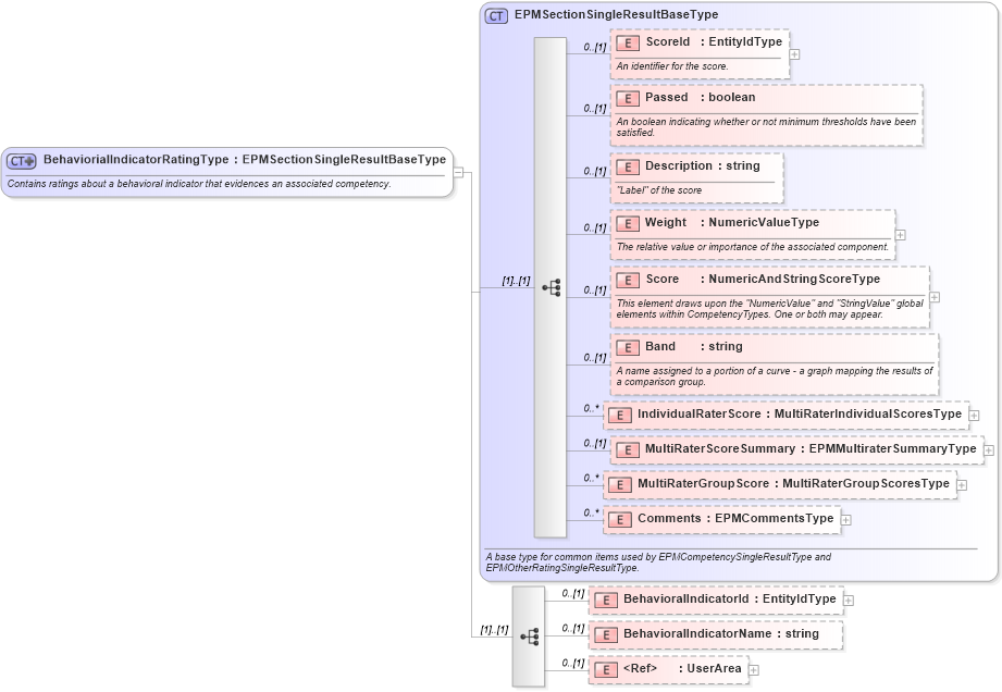 XSD Diagram of BehaviorialIndicatorRatingType in schema epmtypes_xsd (HR-XML - Human Resources XML)