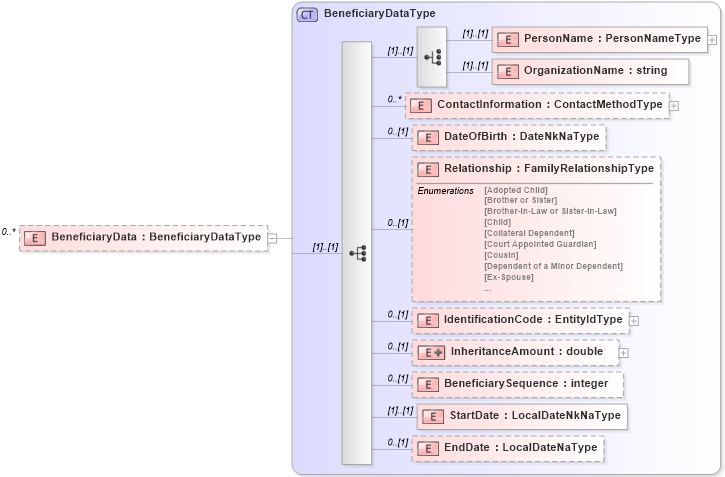 XSD Diagram of BeneficiaryData in schema usratebasedcoverage_xsd (HR-XML - Human Resources XML)