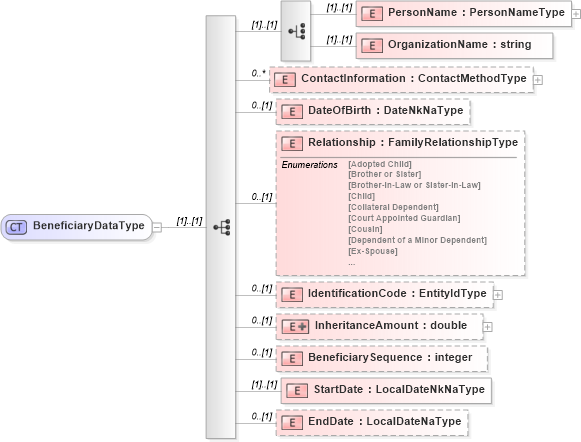 XSD Diagram of BeneficiaryDataType in schema usratebasedcoverage_xsd (HR-XML - Human Resources XML)