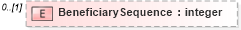 XSD Diagram of BeneficiarySequence in schema usratebasedcoverage_xsd (HR-XML - Human Resources XML)