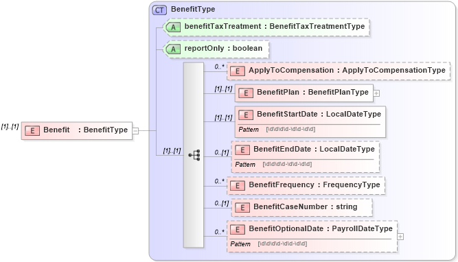 XSD Diagram of Benefit in schema payrollinstructions_xsd (HR-XML - Human Resources XML)