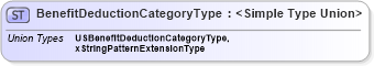 XSD Diagram of BenefitDeductionCategoryType in schema localizations_xsd2 (HR-XML - Human Resources XML)