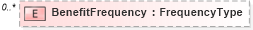 XSD Diagram of BenefitFrequency in schema payrollinstructions_xsd (HR-XML - Human Resources XML)
