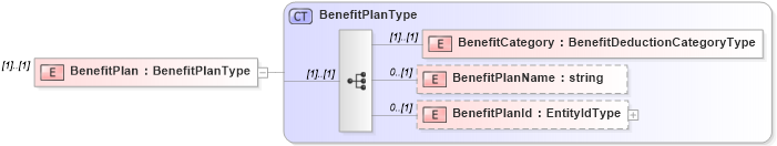 XSD Diagram of BenefitPlan in schema payrollinstructions_xsd (HR-XML - Human Resources XML)