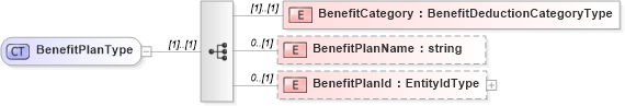 XSD Diagram of BenefitPlanType in schema payrollinstructions_xsd (HR-XML - Human Resources XML)