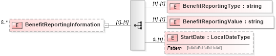 XSD Diagram of BenefitReportingInformation in schema enrollment_xsd (HR-XML - Human Resources XML)