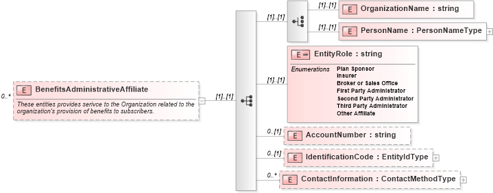 XSD Diagram of BenefitsAdministrativeAffiliate in schema enrollment_xsd (HR-XML - Human Resources XML)