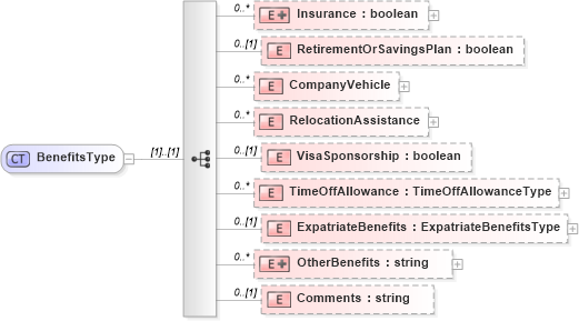 XSD Diagram of BenefitsType in schema prehireremunerationpackage_xsd (HR-XML - Human Resources XML)