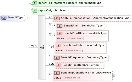 XSD Diagram of BenefitType in schema payrollinstructions_xsd (HR-XML - Human Resources XML)