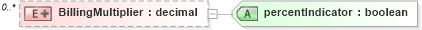 XSD Diagram of BillingMultiplier in schema rates_xsd (HR-XML - Human Resources XML)