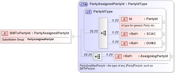 XSD Diagram of BillToPartyId in schema invoice_xsd (HR-XML - Human Resources XML)