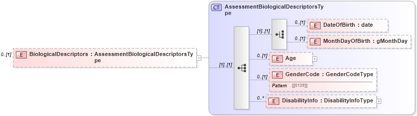XSD Diagram of BiologicalDescriptors in schema assessmenttypes_xsd (HR-XML - Human Resources XML)