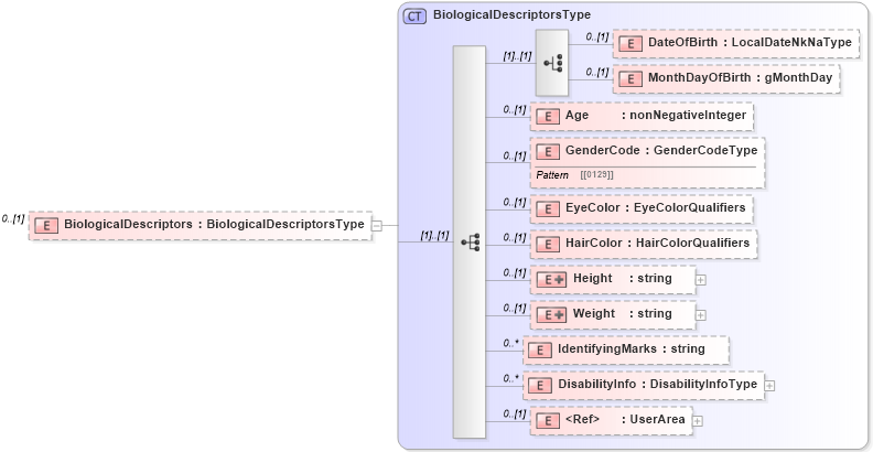 XSD Diagram of BiologicalDescriptors in schema persondescriptors_xsd (HR-XML - Human Resources XML)