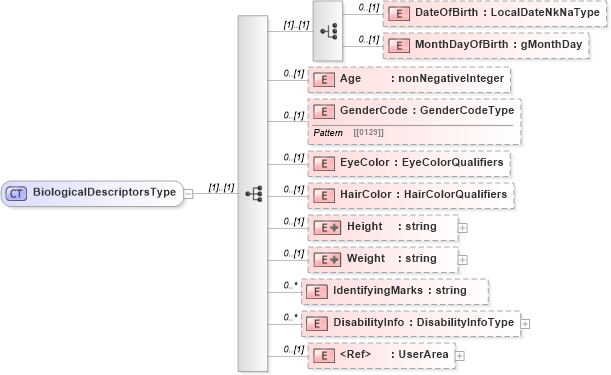 XSD Diagram of BiologicalDescriptorsType in schema persondescriptors_xsd (HR-XML - Human Resources XML)