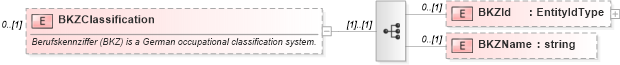 XSD Diagram of BKZClassification in schema delocalizations_xsd (HR-XML - Human Resources XML)