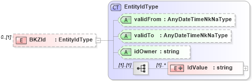 XSD Diagram of BKZId in schema delocalizations_xsd (HR-XML - Human Resources XML)