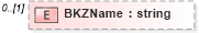 XSD Diagram of BKZName in schema delocalizations_xsd (HR-XML - Human Resources XML)