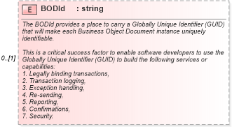 XSD Diagram of BODId in schema invoice_xsd (HR-XML - Human Resources XML)