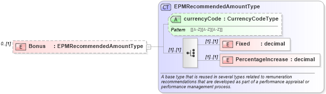 XSD Diagram of Bonus in schema epmtypes_xsd (HR-XML - Human Resources XML)