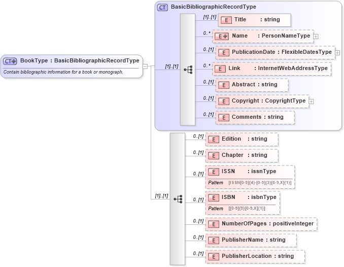 XSD Diagram of BookType in schema publicationhistory_xsd (HR-XML - Human Resources XML)