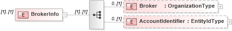 XSD Diagram of BrokerInfo in schema stockpurchaseplancoverage_xsd (HR-XML - Human Resources XML)