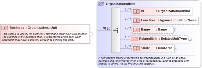 XSD Diagram of Business in schema invoice_xsd (HR-XML - Human Resources XML)