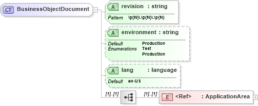 XSD Diagram of BusinessObjectDocument in schema invoice_xsd (HR-XML - Human Resources XML)