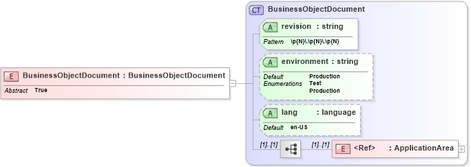 XSD Diagram of BusinessObjectDocument in schema invoice_xsd (HR-XML - Human Resources XML)