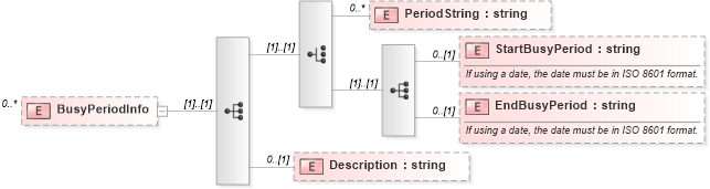 XSD Diagram of BusyPeriodInfo in schema staffingpositionheader_xsd (HR-XML - Human Resources XML)