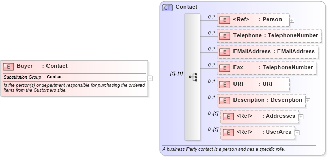 XSD Diagram of Buyer in schema invoice_xsd (HR-XML - Human Resources XML)