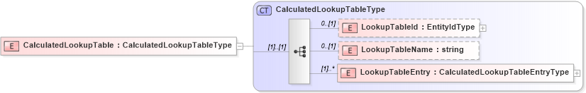 XSD Diagram of CalculatedLookupTable in schema calculatedvalues_xsd (HR-XML - Human Resources XML)