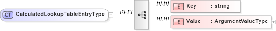XSD Diagram of CalculatedLookupTableEntryType in schema calculatedvalues_xsd (HR-XML - Human Resources XML)