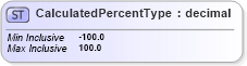 XSD Diagram of CalculatedPercentType in schema calculatedvalues_xsd (HR-XML - Human Resources XML)