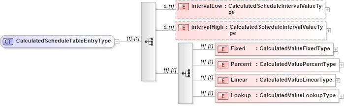 XSD Diagram of CalculatedScheduleTableEntryType in schema calculatedvalues_xsd (HR-XML - Human Resources XML)