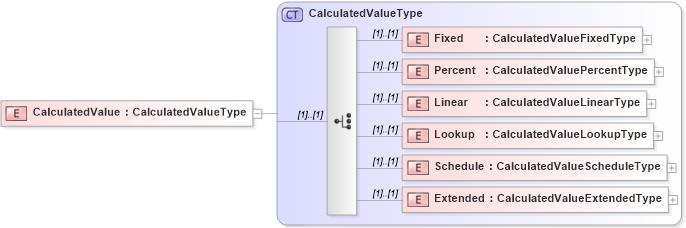 XSD Diagram of CalculatedValue in schema calculatedvalues_xsd (HR-XML - Human Resources XML)