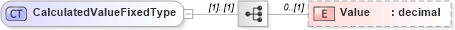 XSD Diagram of CalculatedValueFixedType in schema calculatedvalues_xsd (HR-XML - Human Resources XML)