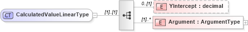 XSD Diagram of CalculatedValueLinearType in schema calculatedvalues_xsd (HR-XML - Human Resources XML)